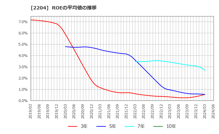 2204 (株)中村屋: ROEの平均値の推移