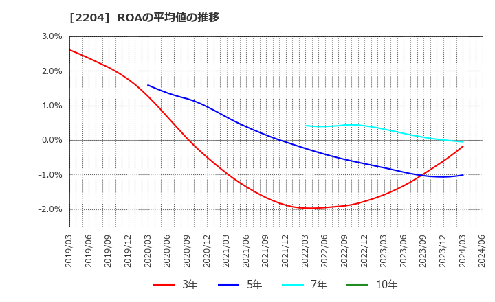 2204 (株)中村屋: ROAの平均値の推移