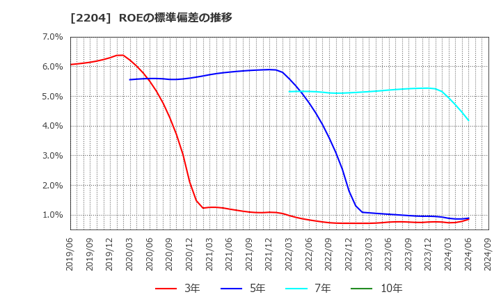 2204 (株)中村屋: ROEの標準偏差の推移