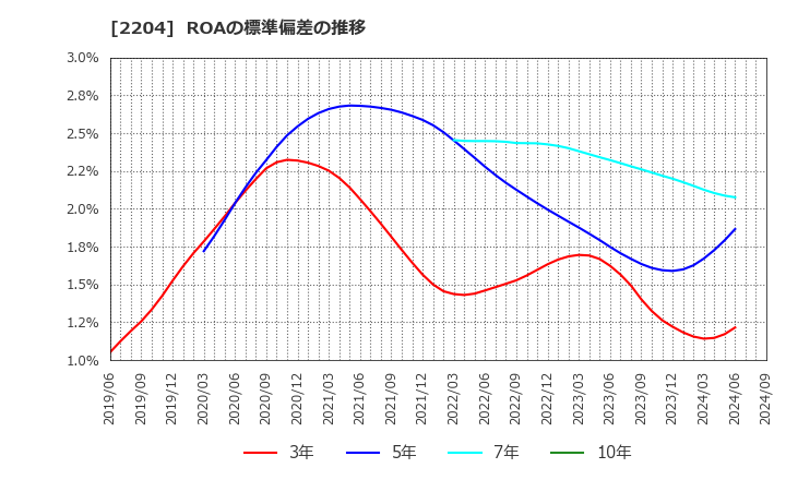 2204 (株)中村屋: ROAの標準偏差の推移