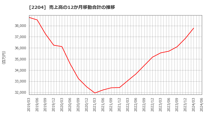 2204 (株)中村屋: 売上高の12か月移動合計の推移