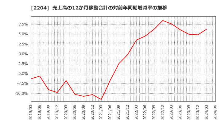 2204 (株)中村屋: 売上高の12か月移動合計の対前年同期増減率の推移
