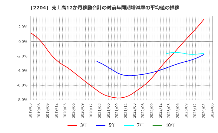 2204 (株)中村屋: 売上高12か月移動合計の対前年同期増減率の平均値の推移