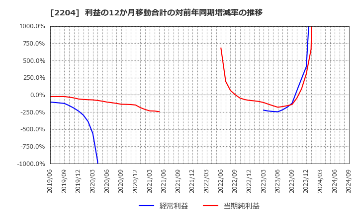 2204 (株)中村屋: 利益の12か月移動合計の対前年同期増減率の推移