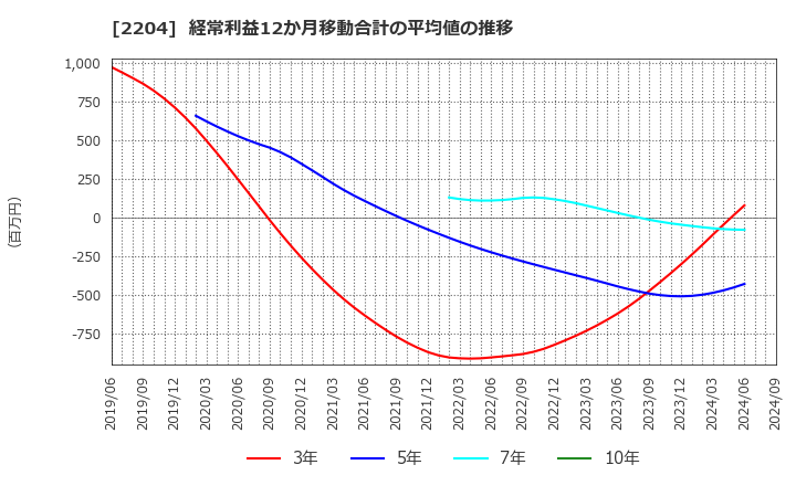 2204 (株)中村屋: 経常利益12か月移動合計の平均値の推移