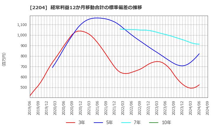 2204 (株)中村屋: 経常利益12か月移動合計の標準偏差の推移