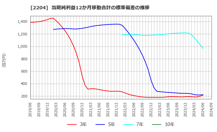 2204 (株)中村屋: 当期純利益12か月移動合計の標準偏差の推移