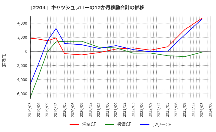 2204 (株)中村屋: キャッシュフローの12か月移動合計の推移