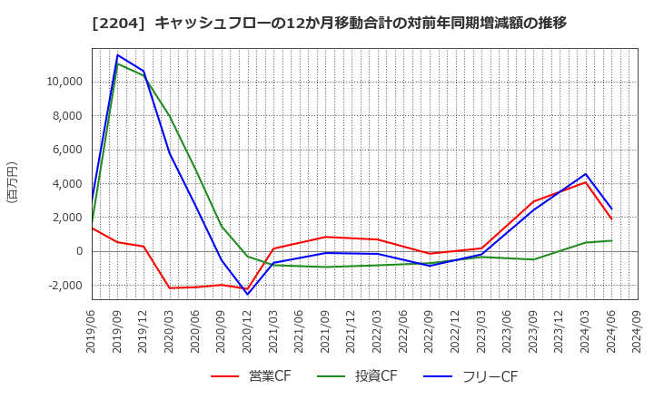 2204 (株)中村屋: キャッシュフローの12か月移動合計の対前年同期増減額の推移