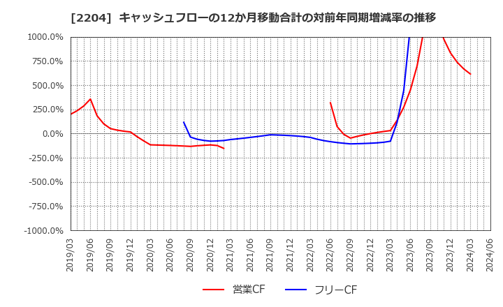 2204 (株)中村屋: キャッシュフローの12か月移動合計の対前年同期増減率の推移