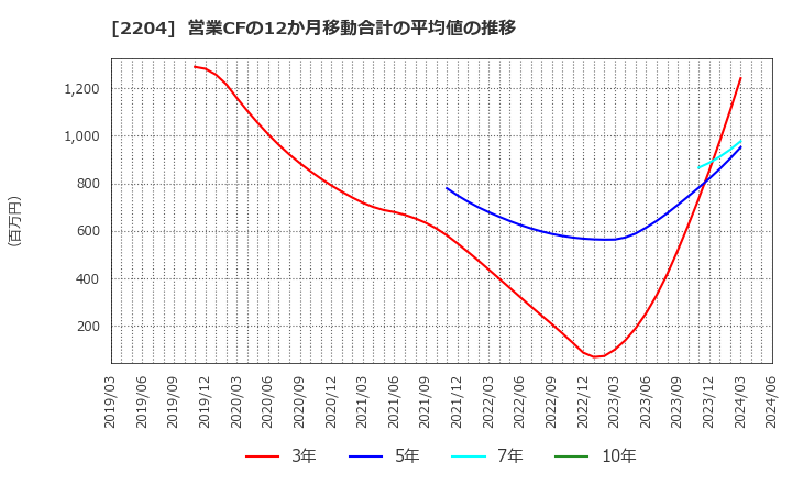 2204 (株)中村屋: 営業CFの12か月移動合計の平均値の推移