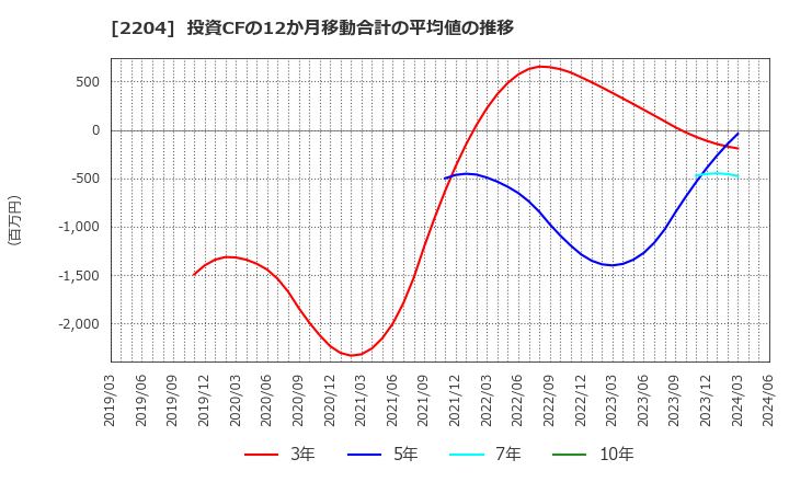 2204 (株)中村屋: 投資CFの12か月移動合計の平均値の推移