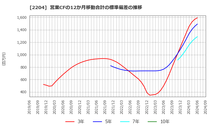 2204 (株)中村屋: 営業CFの12か月移動合計の標準偏差の推移