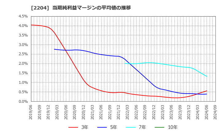 2204 (株)中村屋: 当期純利益マージンの平均値の推移