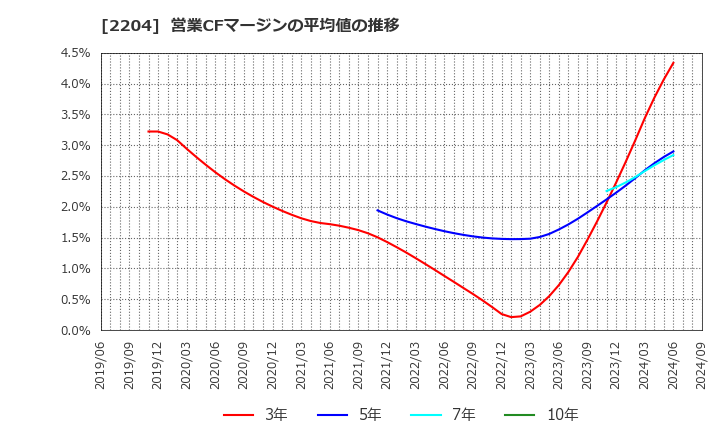 2204 (株)中村屋: 営業CFマージンの平均値の推移