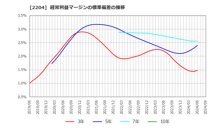 2204 (株)中村屋: 経常利益マージンの標準偏差の推移