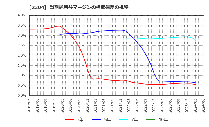 2204 (株)中村屋: 当期純利益マージンの標準偏差の推移