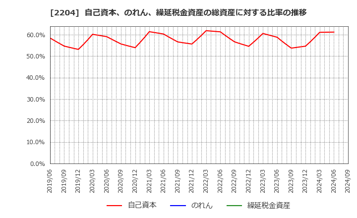 2204 (株)中村屋: 自己資本、のれん、繰延税金資産の総資産に対する比率の推移