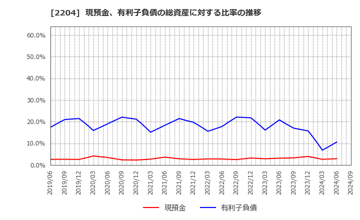 2204 (株)中村屋: 現預金、有利子負債の総資産に対する比率の推移