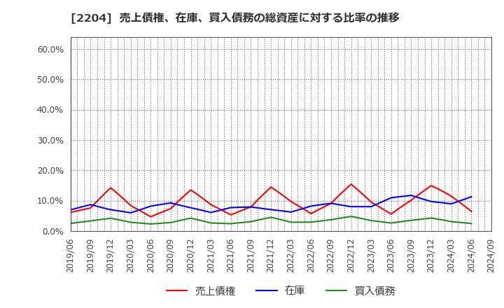 2204 (株)中村屋: 売上債権、在庫、買入債務の総資産に対する比率の推移