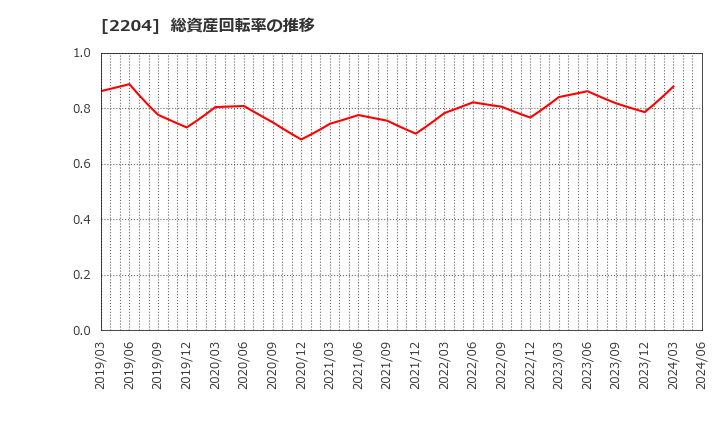 2204 (株)中村屋: 総資産回転率の推移