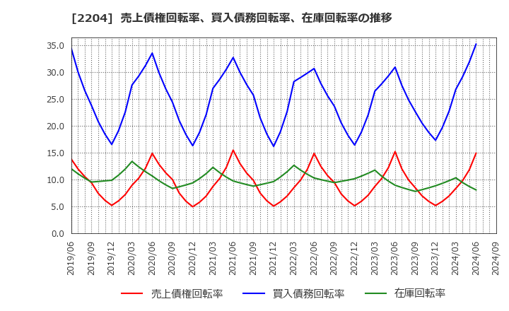 2204 (株)中村屋: 売上債権回転率、買入債務回転率、在庫回転率の推移