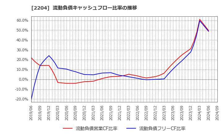 2204 (株)中村屋: 流動負債キャッシュフロー比率の推移