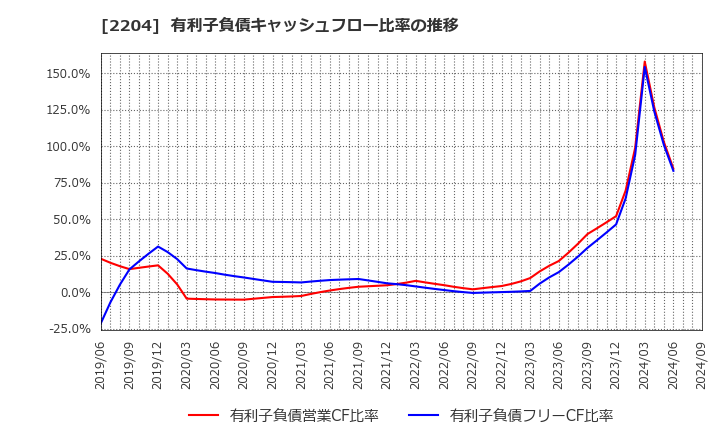 2204 (株)中村屋: 有利子負債キャッシュフロー比率の推移