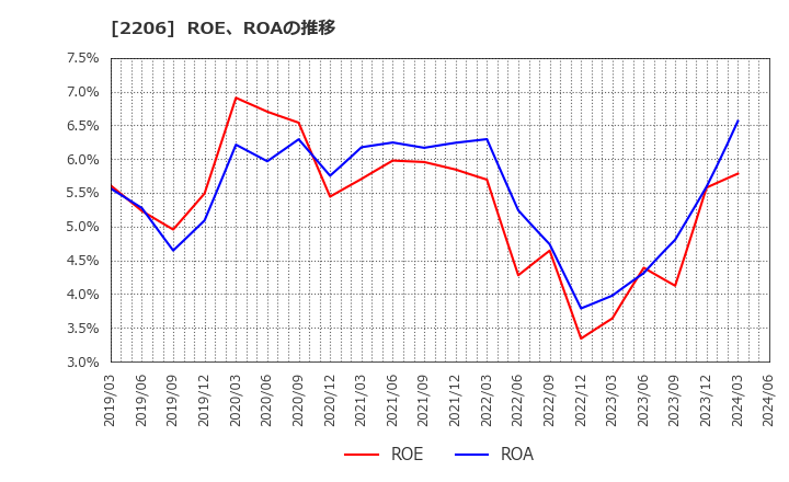 2206 江崎グリコ(株): ROE、ROAの推移