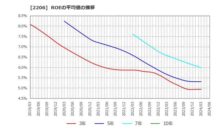 2206 江崎グリコ(株): ROEの平均値の推移
