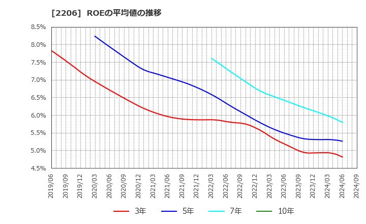 2206 江崎グリコ(株): ROEの平均値の推移