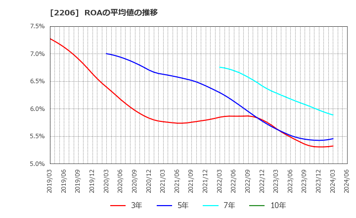2206 江崎グリコ(株): ROAの平均値の推移