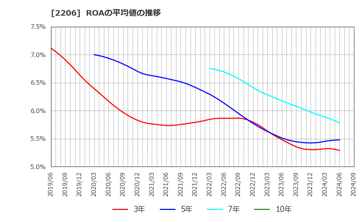 2206 江崎グリコ(株): ROAの平均値の推移