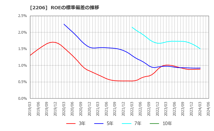 2206 江崎グリコ(株): ROEの標準偏差の推移