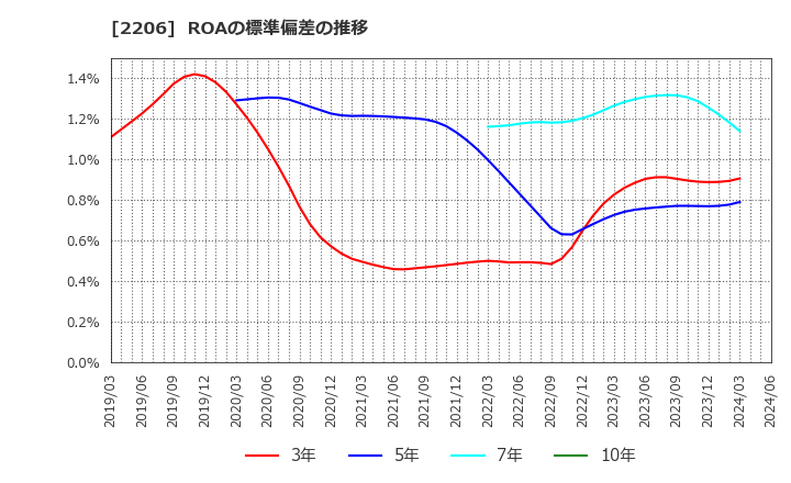 2206 江崎グリコ(株): ROAの標準偏差の推移