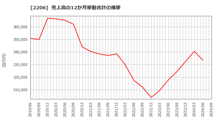 2206 江崎グリコ(株): 売上高の12か月移動合計の推移