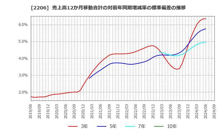 2206 江崎グリコ(株): 売上高12か月移動合計の対前年同期増減率の標準偏差の推移