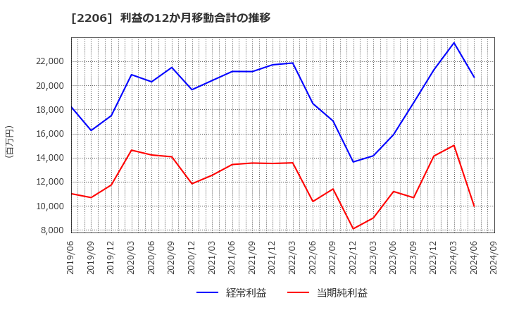 2206 江崎グリコ(株): 利益の12か月移動合計の推移