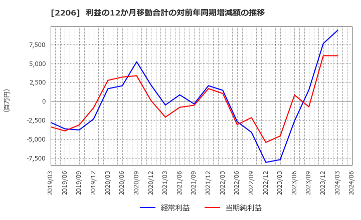 2206 江崎グリコ(株): 利益の12か月移動合計の対前年同期増減額の推移