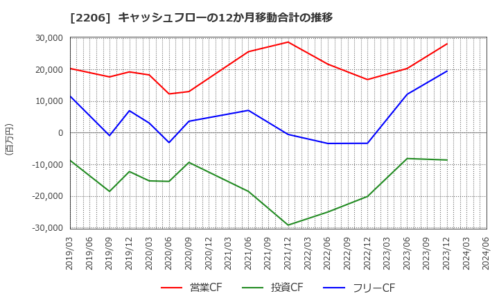 2206 江崎グリコ(株): キャッシュフローの12か月移動合計の推移