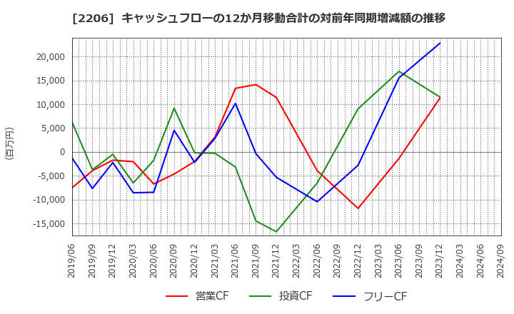 2206 江崎グリコ(株): キャッシュフローの12か月移動合計の対前年同期増減額の推移