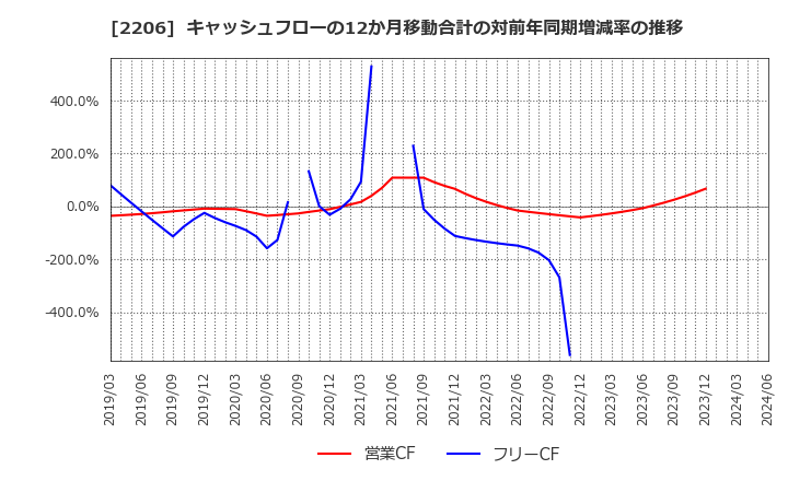 2206 江崎グリコ(株): キャッシュフローの12か月移動合計の対前年同期増減率の推移