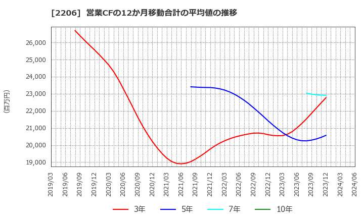 2206 江崎グリコ(株): 営業CFの12か月移動合計の平均値の推移
