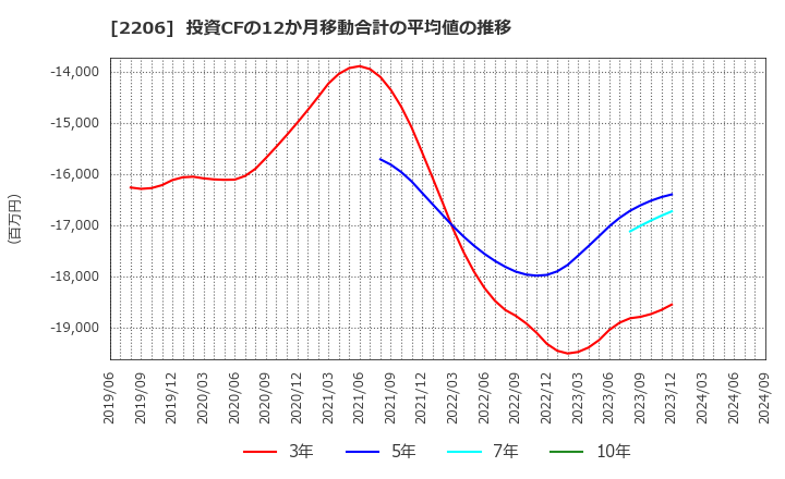 2206 江崎グリコ(株): 投資CFの12か月移動合計の平均値の推移