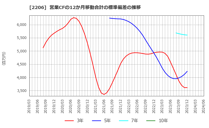 2206 江崎グリコ(株): 営業CFの12か月移動合計の標準偏差の推移