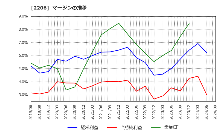 2206 江崎グリコ(株): マージンの推移