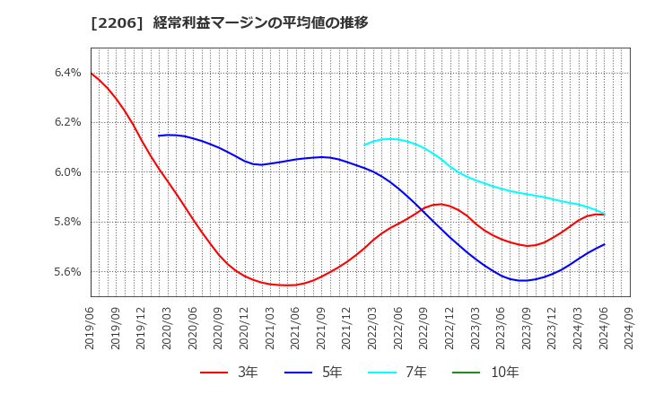 2206 江崎グリコ(株): 経常利益マージンの平均値の推移