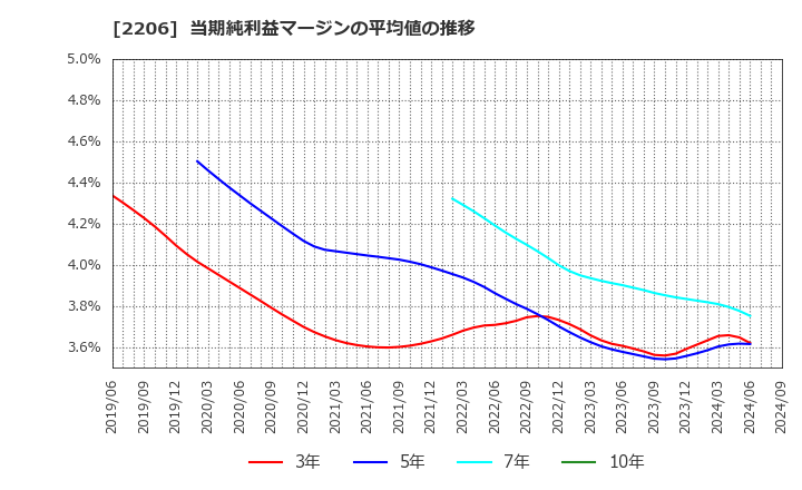 2206 江崎グリコ(株): 当期純利益マージンの平均値の推移