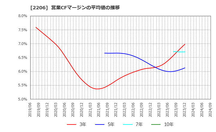 2206 江崎グリコ(株): 営業CFマージンの平均値の推移