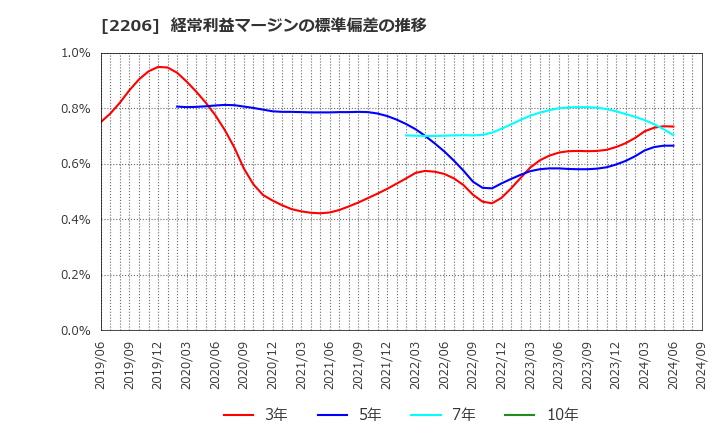 2206 江崎グリコ(株): 経常利益マージンの標準偏差の推移